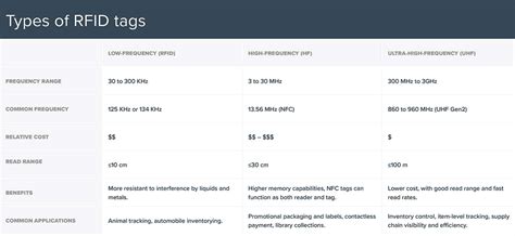 many rfid cards in one card battery life|battery life for rfid tags.